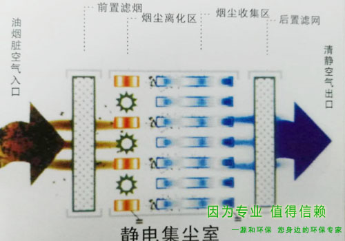 靜電集塵室